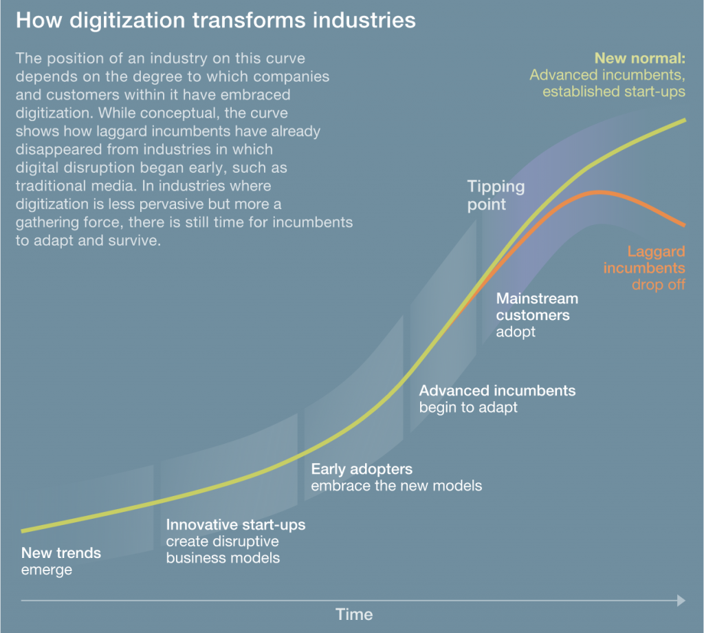 How digitization transforms industries
